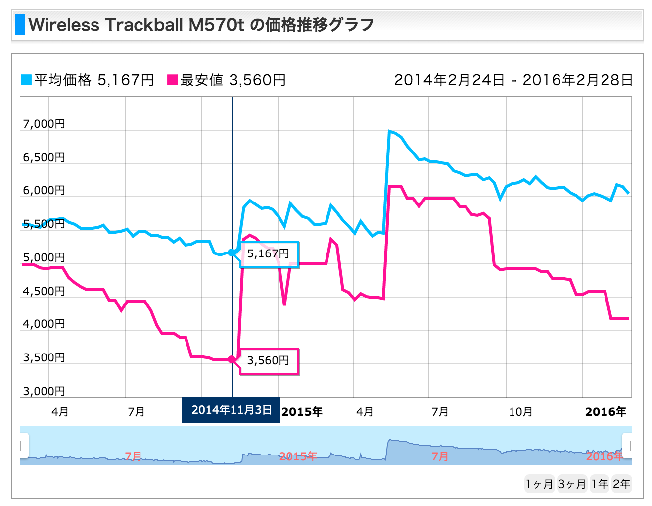 WirelessTrackball M570tの価格推移グラフ