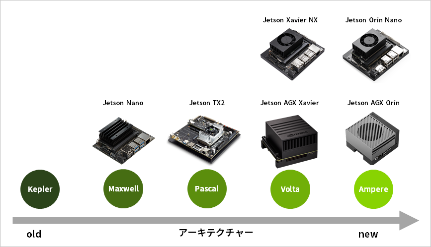 JetsonのアーキテクチャコードネームとCompute Capability対応表